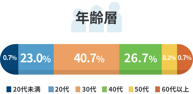 年齢層