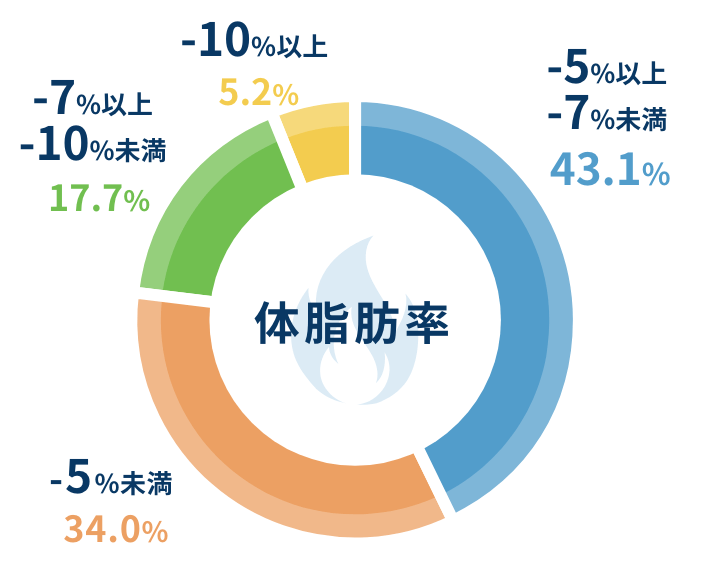 体脂肪率