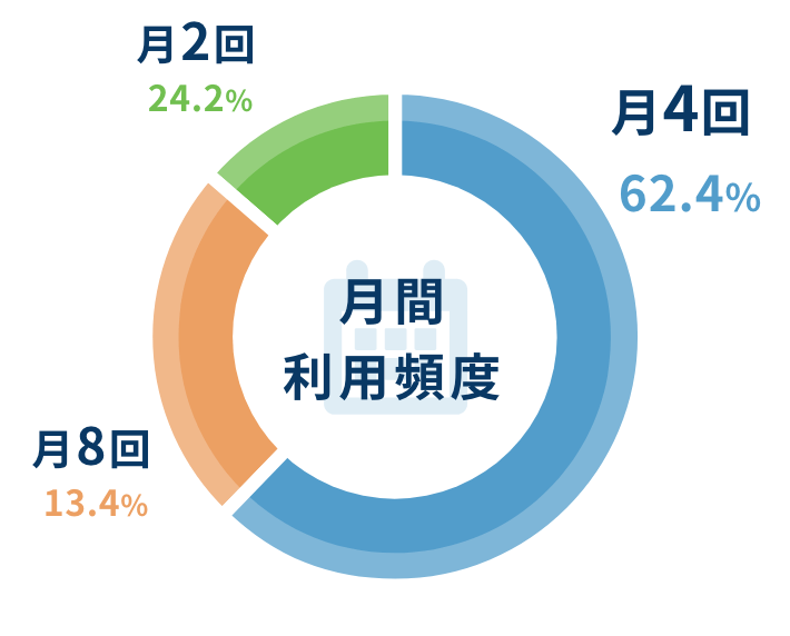 月間利用頻度