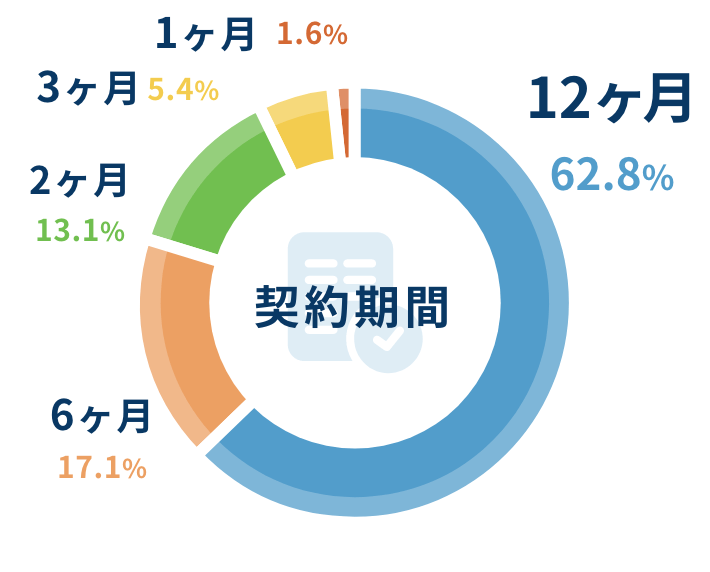 契約期間