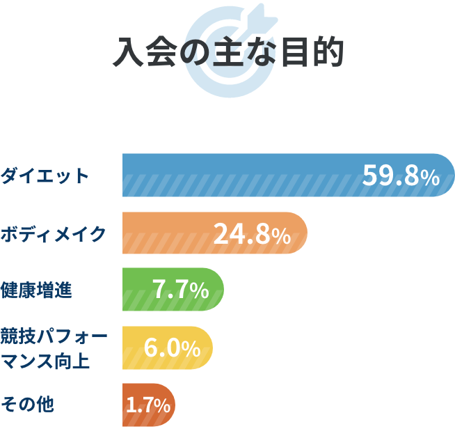 入会の主な目的
