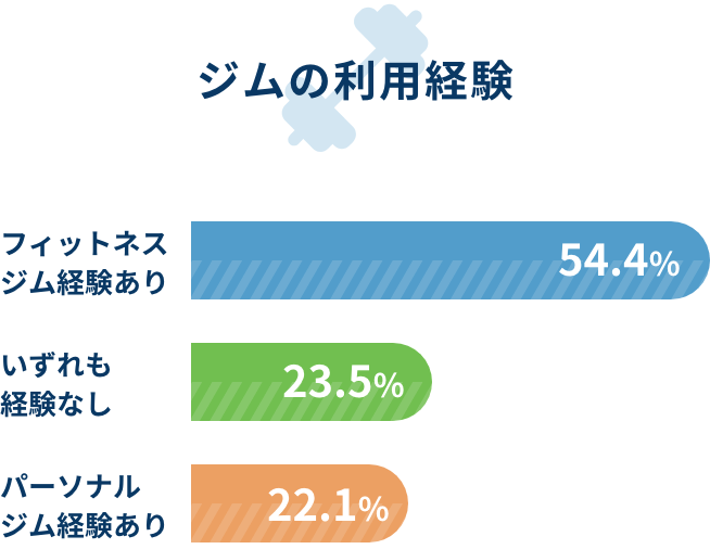 ジムの利用経験