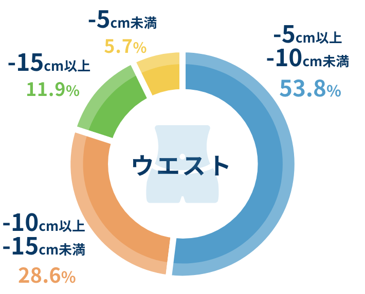 ウエスト