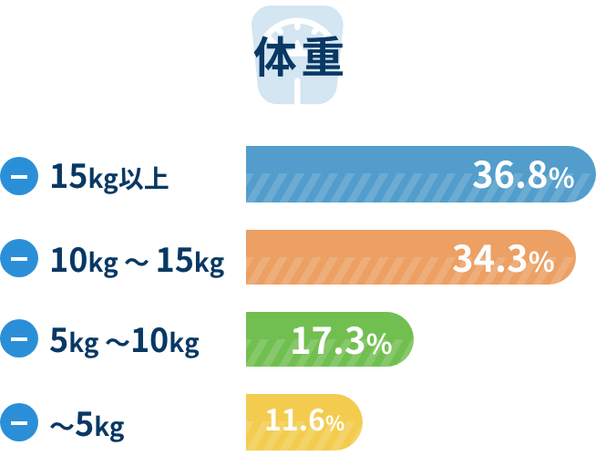 体重