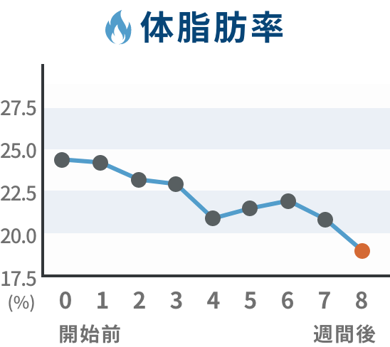 推移グラフ 体脂肪率