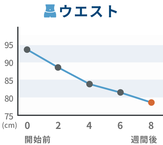 推移グラフ ウエスト