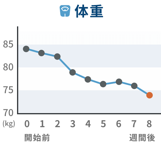 推移グラフ 体重