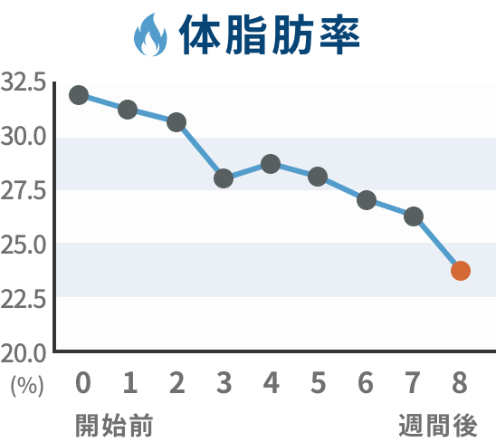 推移グラフ 体脂肪率