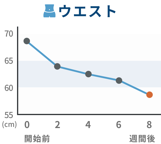 推移グラフ ウエスト
