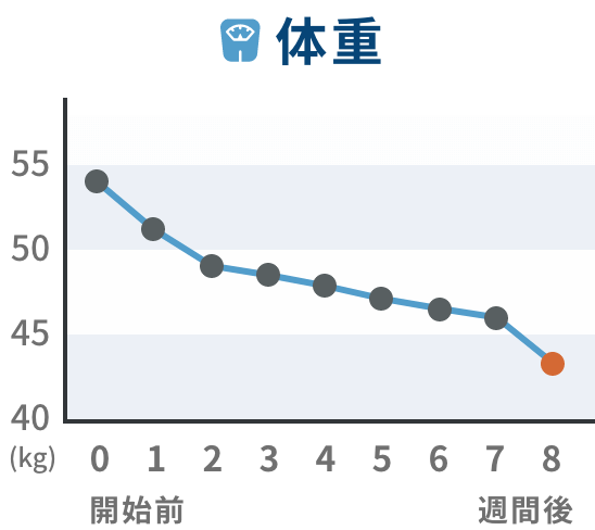 推移グラフ 体重