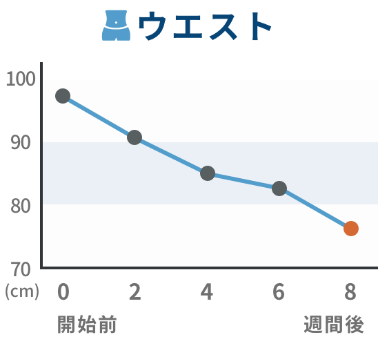 推移グラフ ウエスト