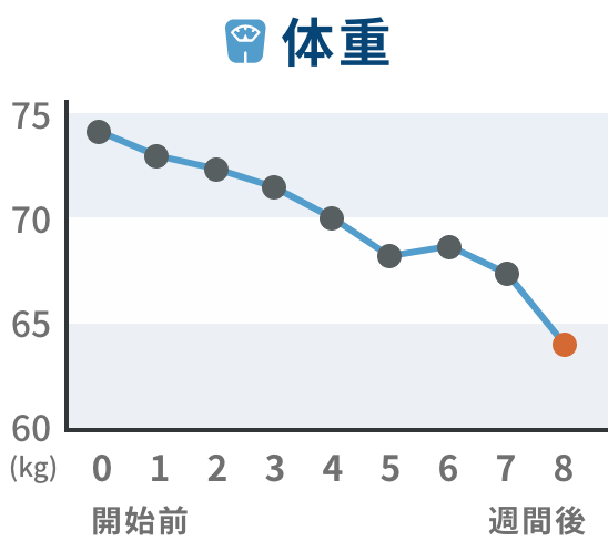 推移グラフ 体重