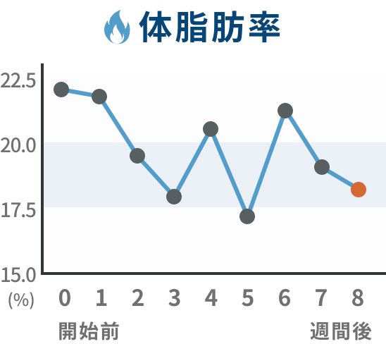推移グラフ 体脂肪率