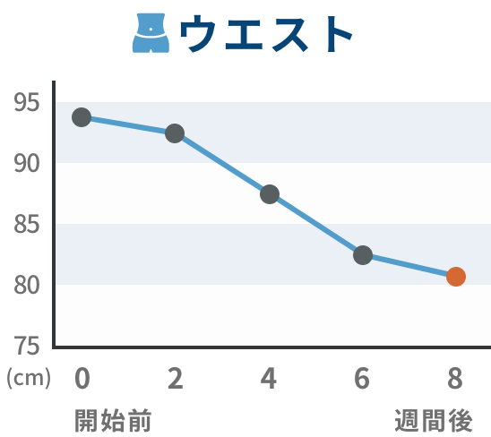 推移グラフ ウエスト