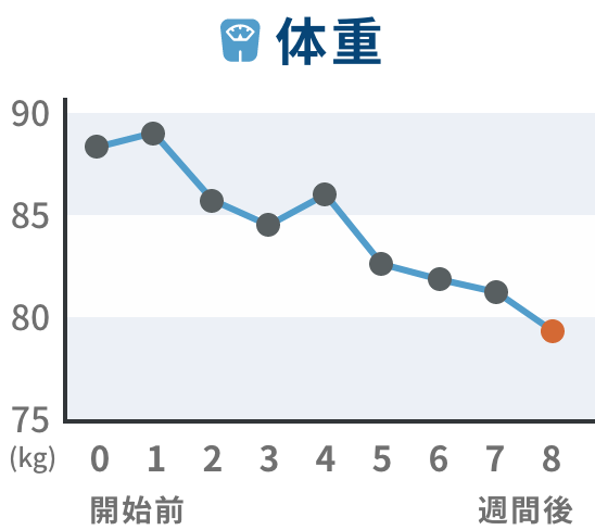 推移グラフ 体重