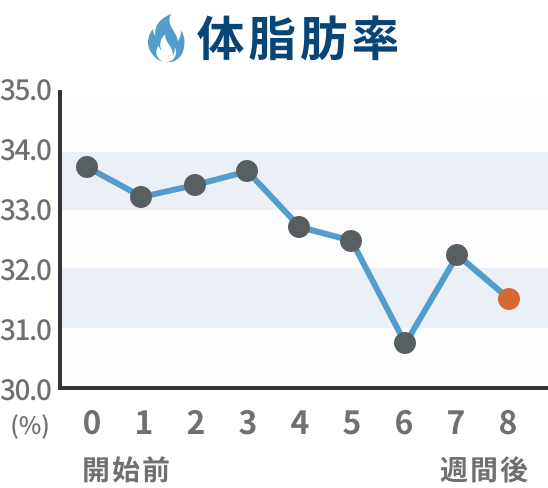 推移グラフ 体脂肪率