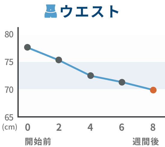 推移グラフ ウエスト