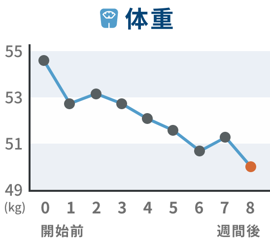 推移グラフ 体重
