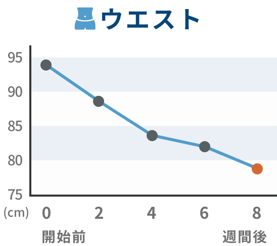 推移グラフ ウエスト
