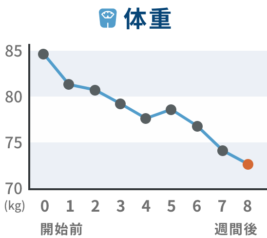 推移グラフ 体重