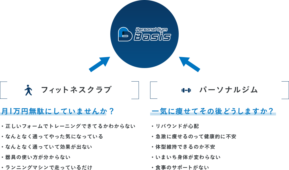 新しい運動習慣を提供するBasis