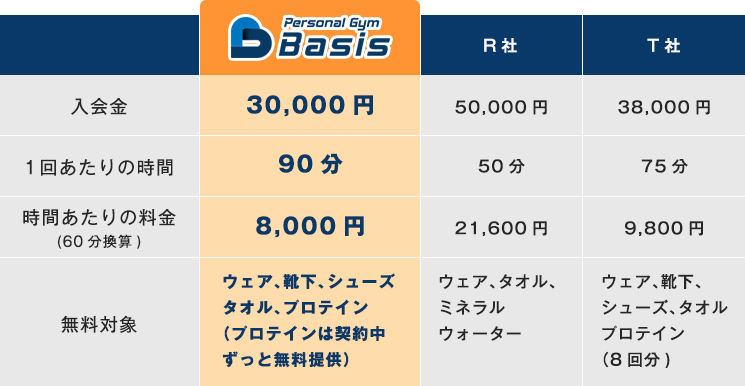 他社比較(2ヶ月コースの場合)