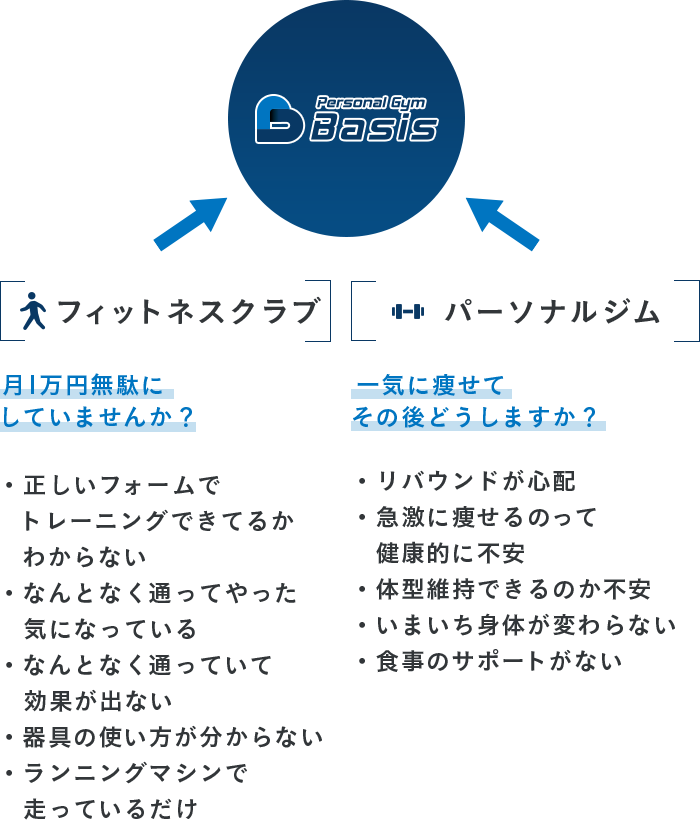 新しい運動習慣を提供するBasis