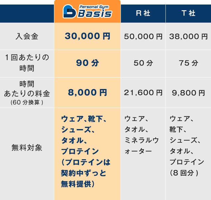 他社比較(2ヶ月コースの場合)